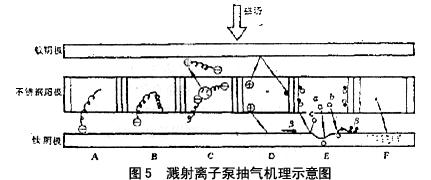 因氩的溅散产额高，可提高对氢的抽速