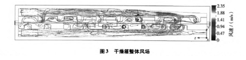 锂电池极片干燥箱风速场均匀性定性分析